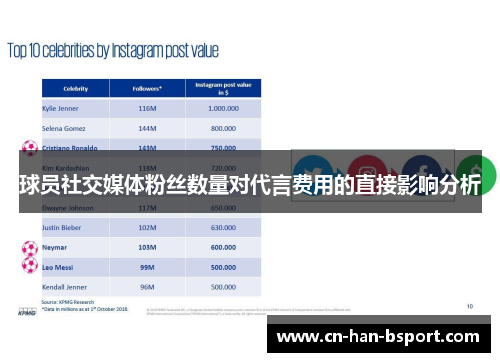 球员社交媒体粉丝数量对代言费用的直接影响分析 球员社交媒体粉丝数量对代言费用的直接影响分析